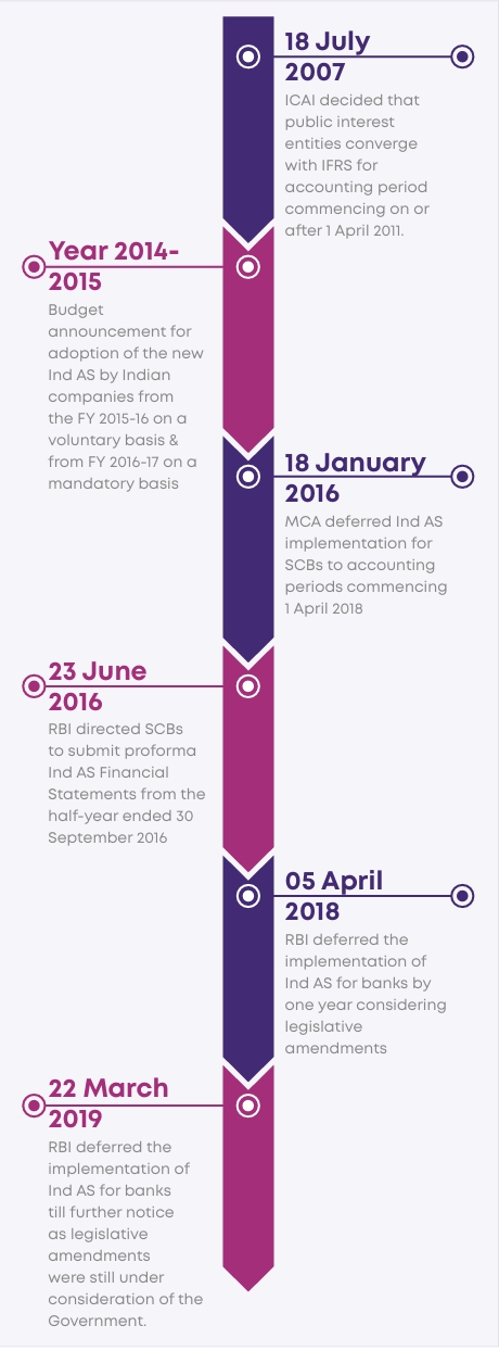 Implementation of Ind AS by banks in India - Uniqus